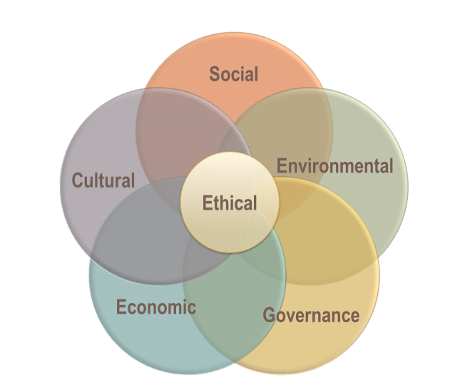 Sustainability Dimensions - social, environmental, cultural, economic, governance, ethical